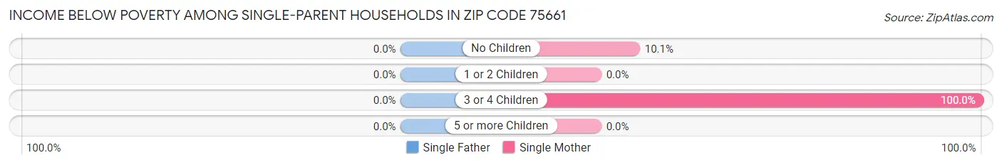 Income Below Poverty Among Single-Parent Households in Zip Code 75661