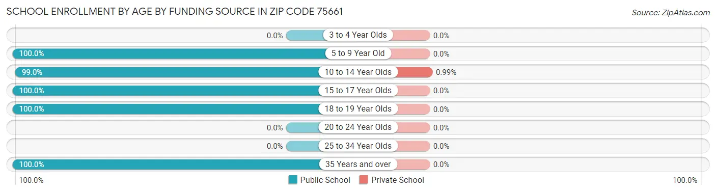 School Enrollment by Age by Funding Source in Zip Code 75661