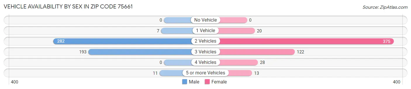 Vehicle Availability by Sex in Zip Code 75661