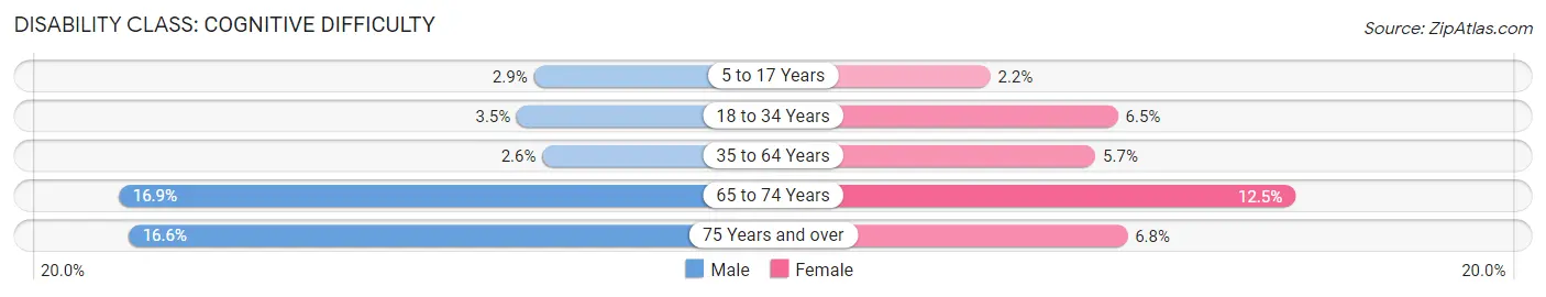 Disability in Zip Code 75662: <span>Cognitive Difficulty</span>