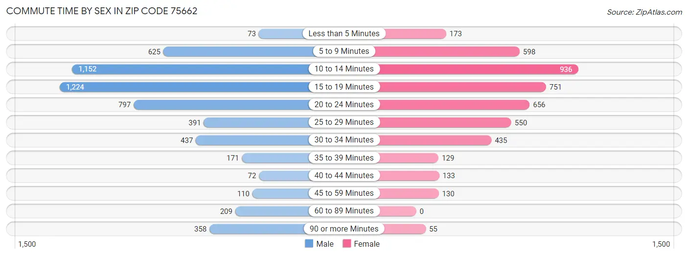 Commute Time by Sex in Zip Code 75662