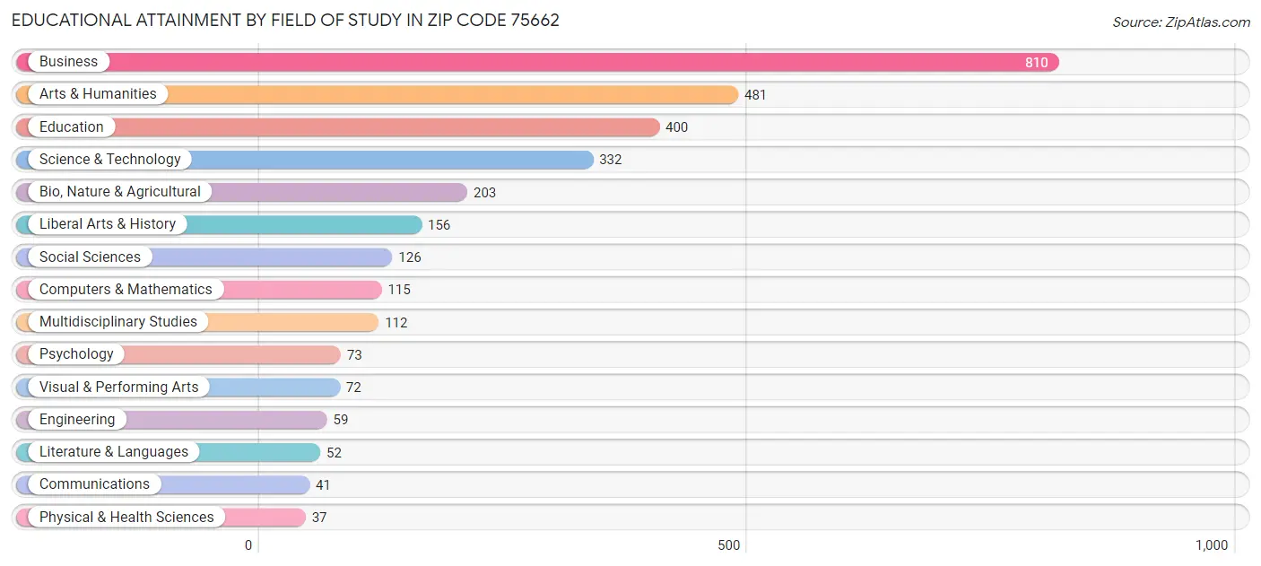 Educational Attainment by Field of Study in Zip Code 75662