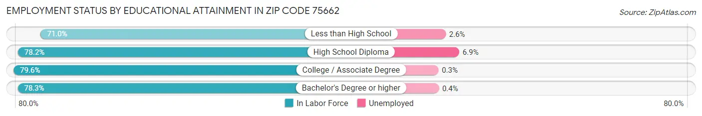 Employment Status by Educational Attainment in Zip Code 75662