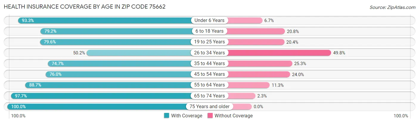 Health Insurance Coverage by Age in Zip Code 75662