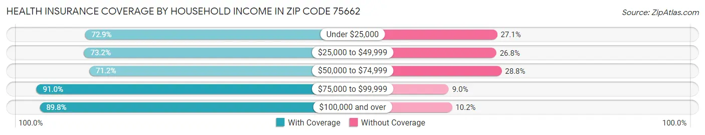 Health Insurance Coverage by Household Income in Zip Code 75662