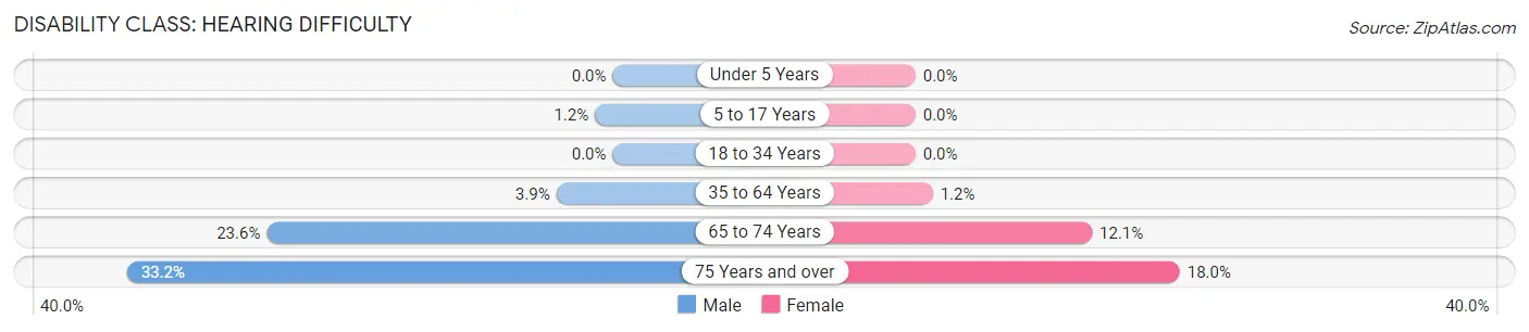 Disability in Zip Code 75662: <span>Hearing Difficulty</span>