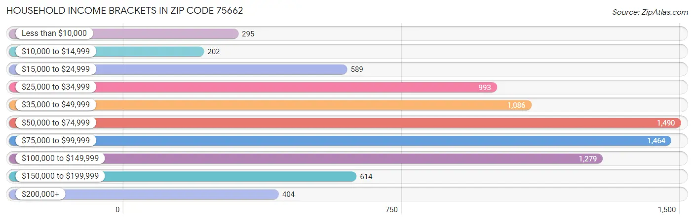 Household Income Brackets in Zip Code 75662