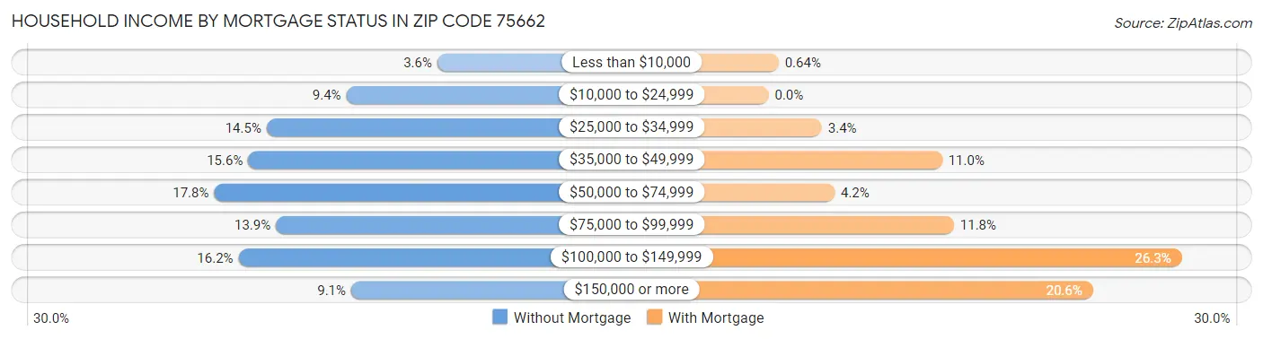 Household Income by Mortgage Status in Zip Code 75662