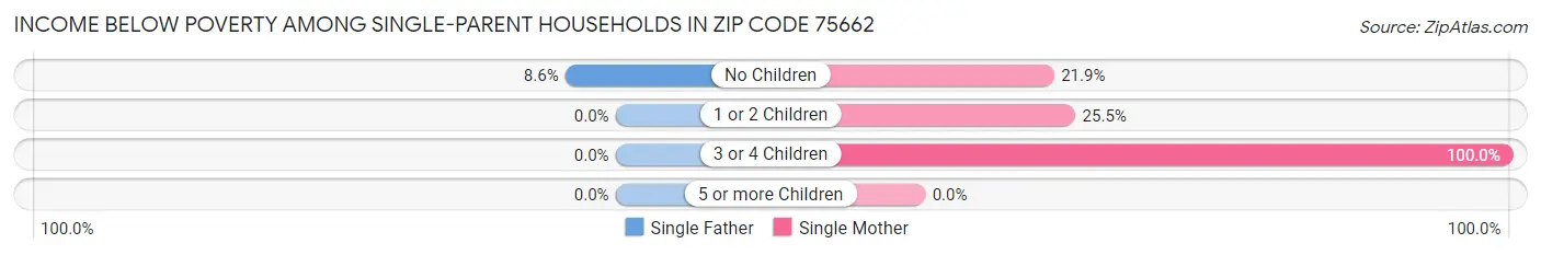 Income Below Poverty Among Single-Parent Households in Zip Code 75662
