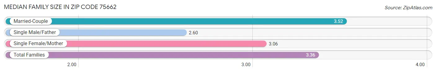 Median Family Size in Zip Code 75662