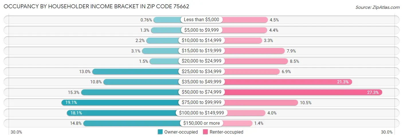 Occupancy by Householder Income Bracket in Zip Code 75662