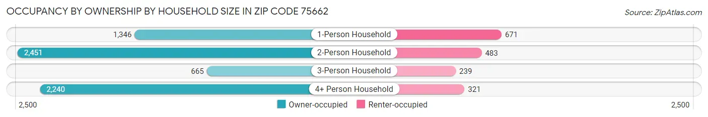 Occupancy by Ownership by Household Size in Zip Code 75662