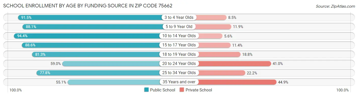 School Enrollment by Age by Funding Source in Zip Code 75662