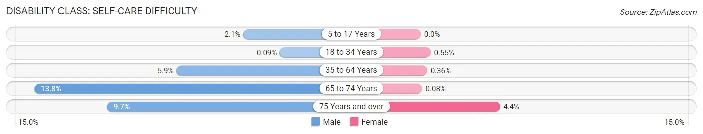 Disability in Zip Code 75662: <span>Self-Care Difficulty</span>