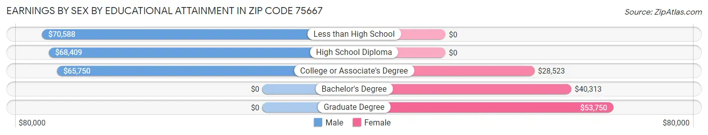 Earnings by Sex by Educational Attainment in Zip Code 75667