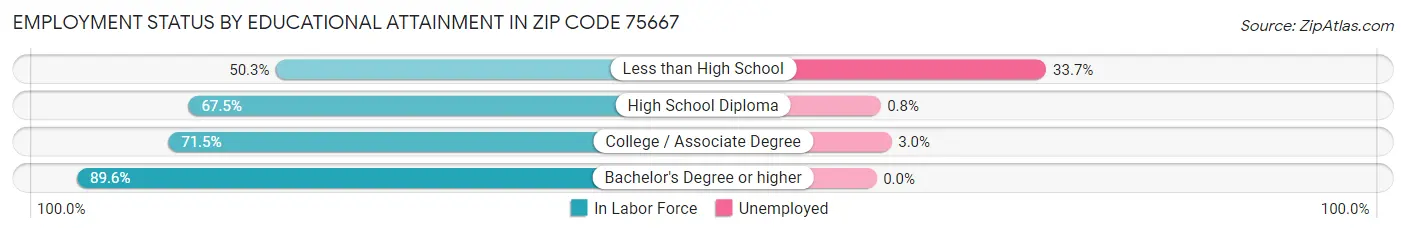 Employment Status by Educational Attainment in Zip Code 75667