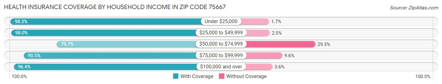 Health Insurance Coverage by Household Income in Zip Code 75667