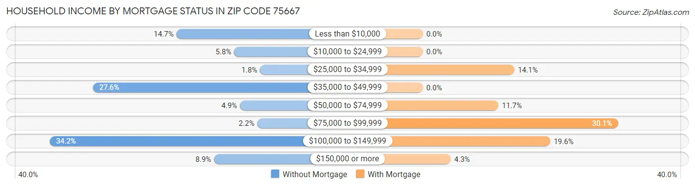 Household Income by Mortgage Status in Zip Code 75667