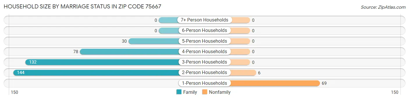 Household Size by Marriage Status in Zip Code 75667