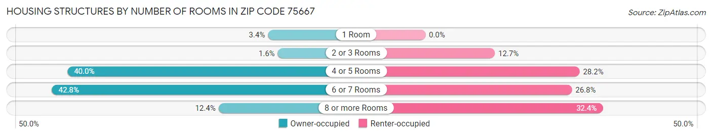 Housing Structures by Number of Rooms in Zip Code 75667