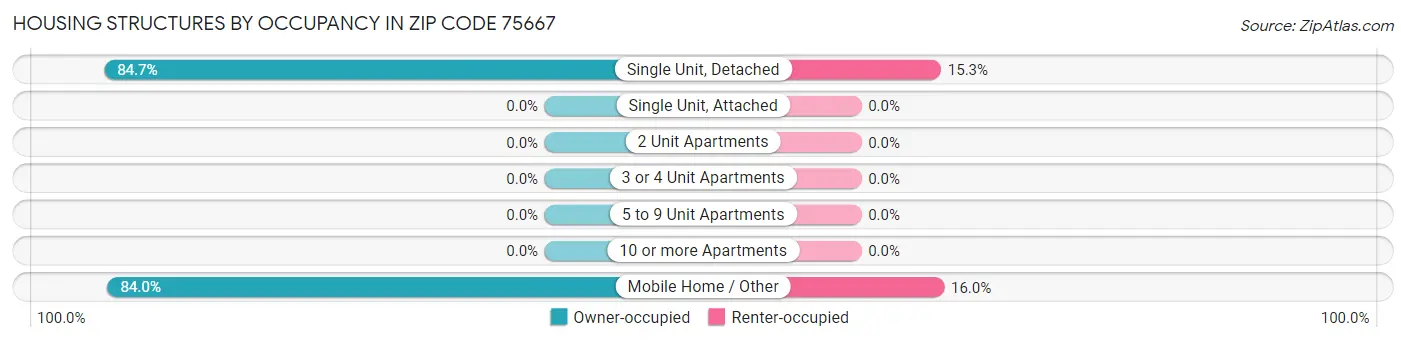 Housing Structures by Occupancy in Zip Code 75667
