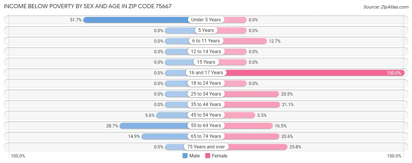 Income Below Poverty by Sex and Age in Zip Code 75667