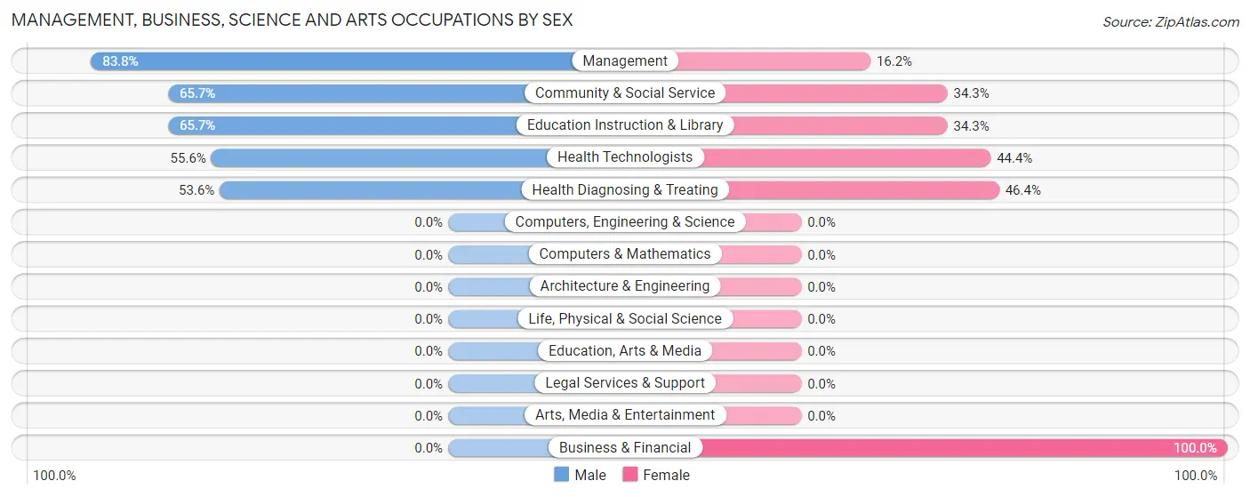 Management, Business, Science and Arts Occupations by Sex in Zip Code 75667