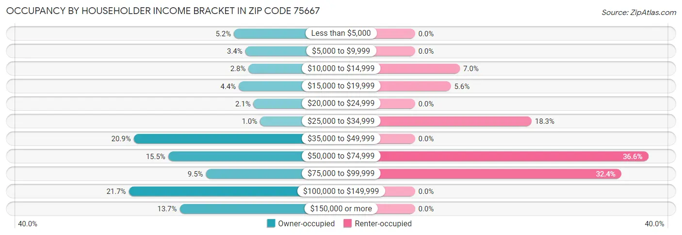 Occupancy by Householder Income Bracket in Zip Code 75667