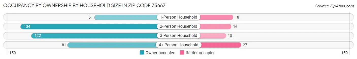 Occupancy by Ownership by Household Size in Zip Code 75667