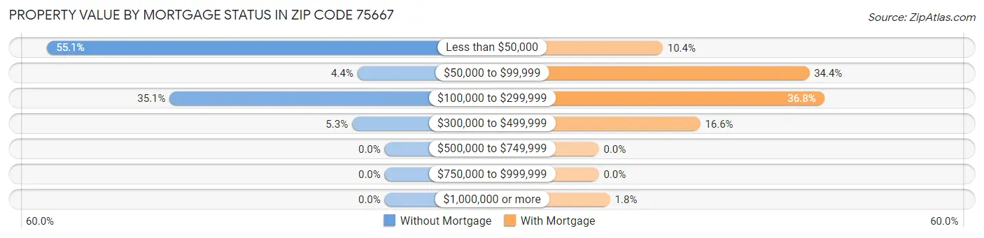 Property Value by Mortgage Status in Zip Code 75667