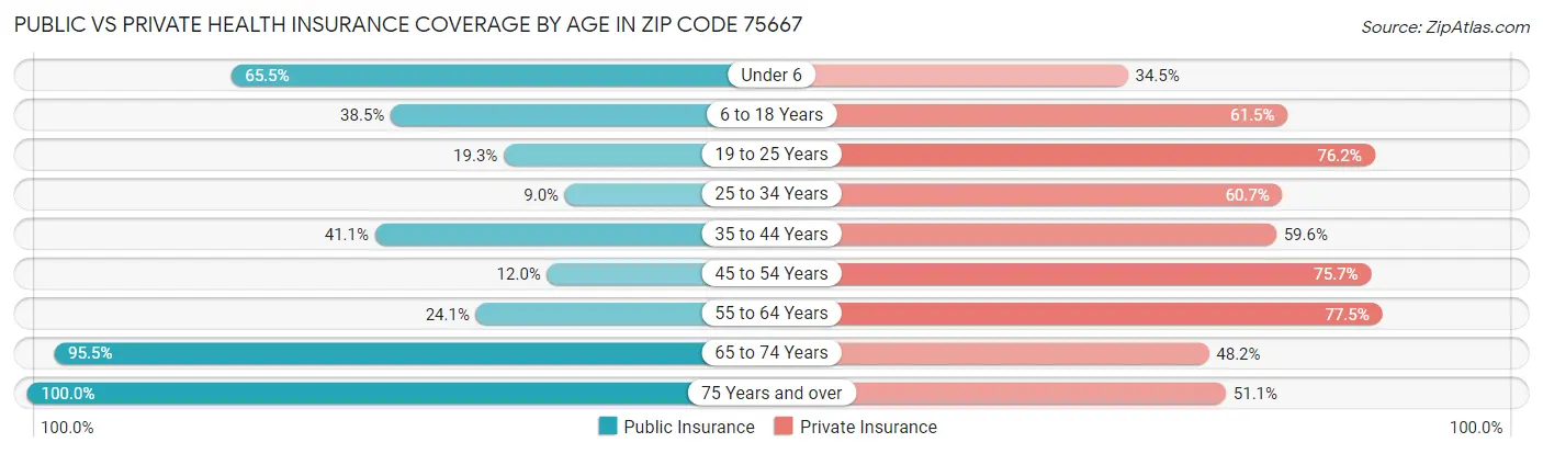 Public vs Private Health Insurance Coverage by Age in Zip Code 75667
