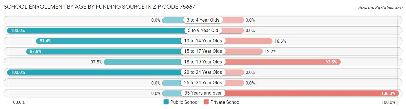 School Enrollment by Age by Funding Source in Zip Code 75667