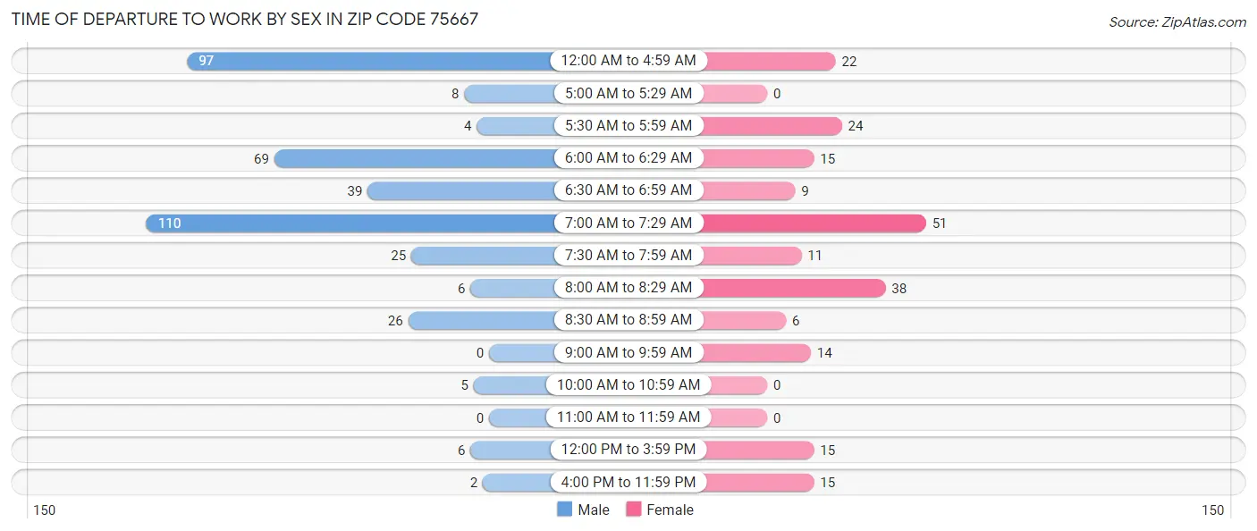 Time of Departure to Work by Sex in Zip Code 75667