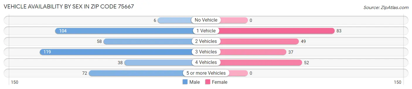 Vehicle Availability by Sex in Zip Code 75667