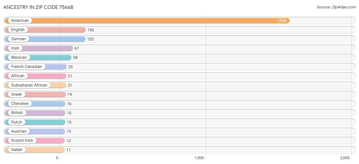 Ancestry in Zip Code 75668