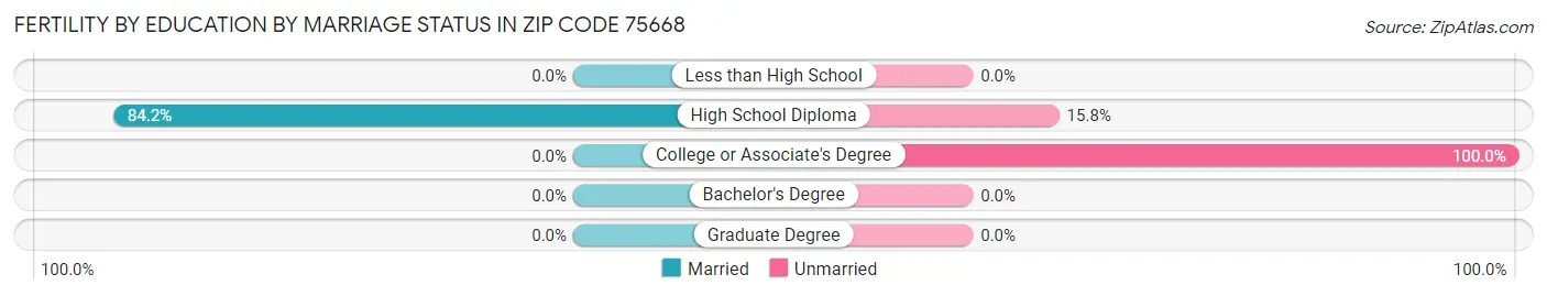 Female Fertility by Education by Marriage Status in Zip Code 75668