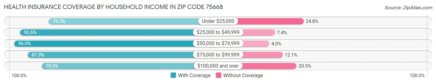 Health Insurance Coverage by Household Income in Zip Code 75668