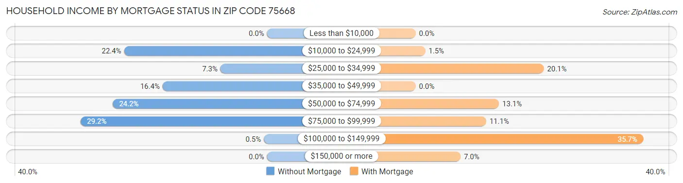 Household Income by Mortgage Status in Zip Code 75668
