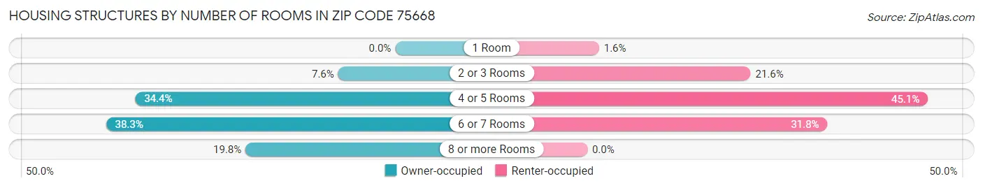 Housing Structures by Number of Rooms in Zip Code 75668