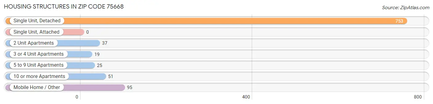 Housing Structures in Zip Code 75668