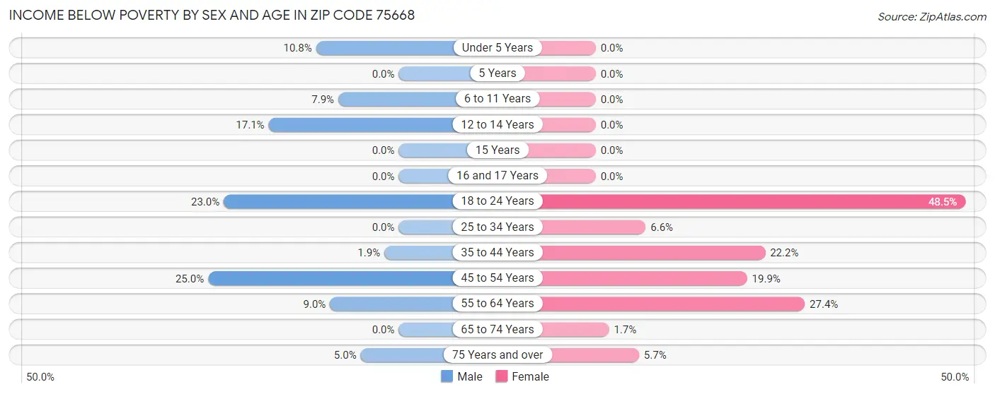 Income Below Poverty by Sex and Age in Zip Code 75668