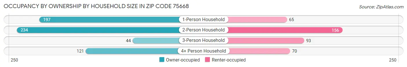 Occupancy by Ownership by Household Size in Zip Code 75668