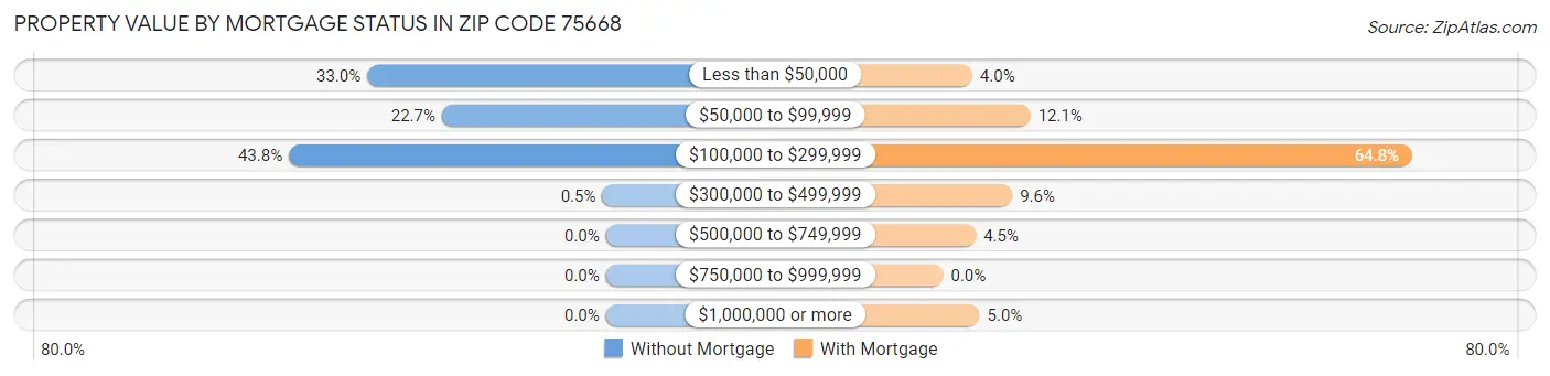 Property Value by Mortgage Status in Zip Code 75668