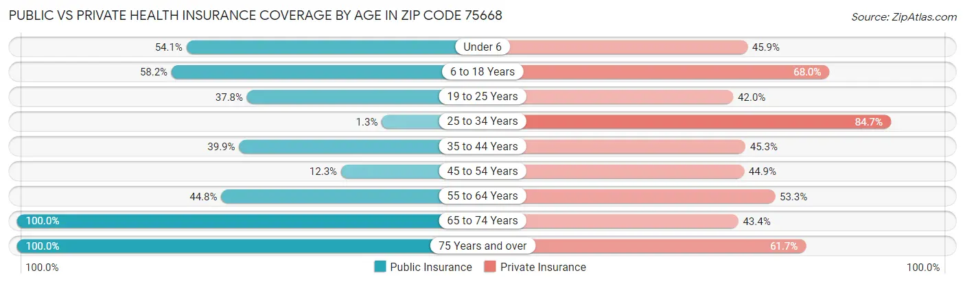Public vs Private Health Insurance Coverage by Age in Zip Code 75668