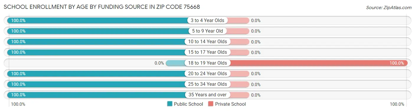 School Enrollment by Age by Funding Source in Zip Code 75668