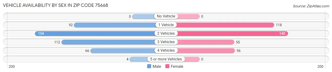 Vehicle Availability by Sex in Zip Code 75668