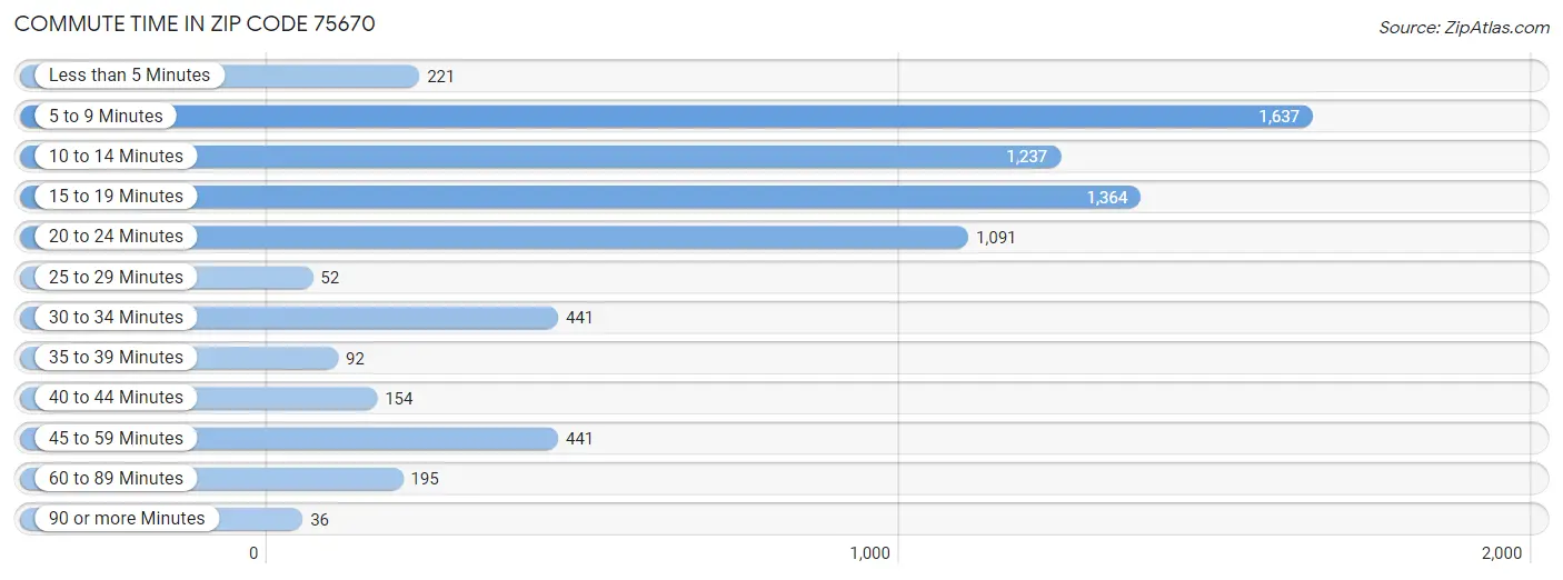 Commute Time in Zip Code 75670