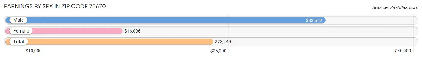 Earnings by Sex in Zip Code 75670