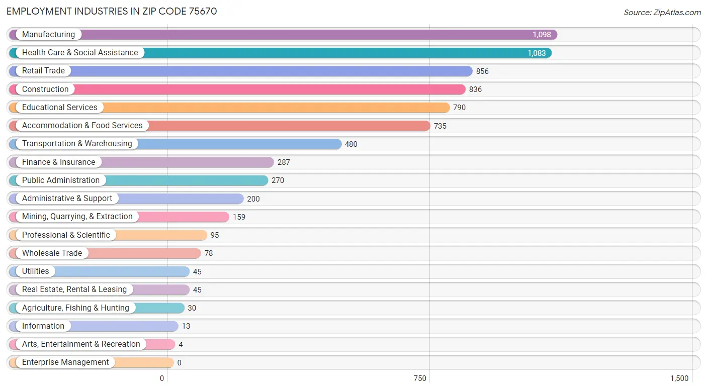 Employment Industries in Zip Code 75670