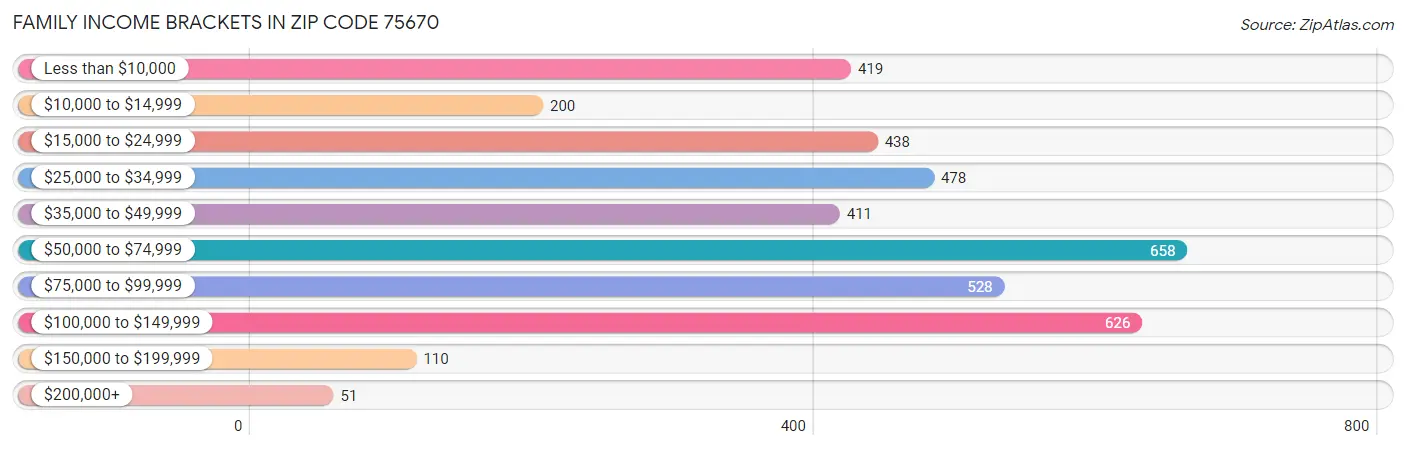 Family Income Brackets in Zip Code 75670